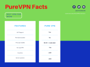 alt="best vpn for WoW - purevpn facts"/>